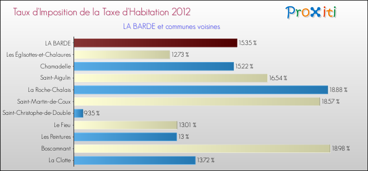Taux d'imposition de la taxe d'habitation 2012 pour LA BARDE et les communes proches Comparaison des taux d'imposition de la taxe d'habitation 2012 pour LA BARDE et les communes voisines