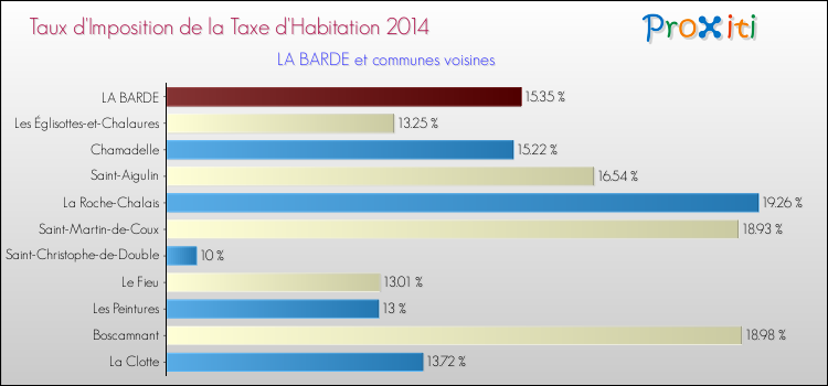 Taux d'imposition de la taxe d'habitation 2014 pour LA BARDE et les communes proches Comparaison des taux d'imposition de la taxe d'habitation 2014 pour LA BARDE et les communes voisines
