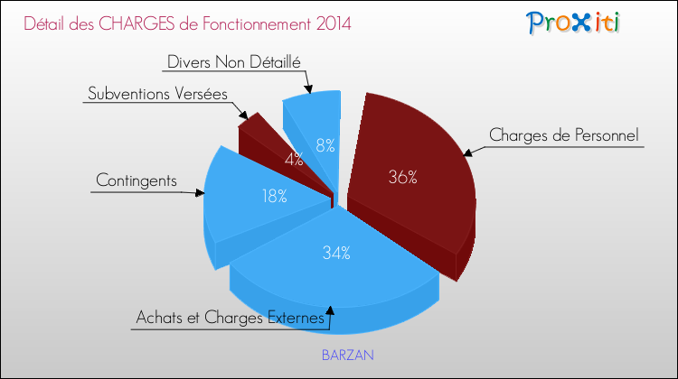 Décomposition des Charges de Fonctionnement 2014 de la commune de BARZAN Charges de Fonctionnement 2014 pour la commune de BARZAN