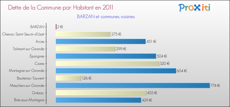 Dette par habitant de la commune en 2011 pour BARZAN et les communes proches Comparaison de la dette par habitant de la commune en 2011 pour BARZAN et les communes voisines