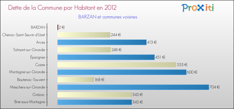 Dette par habitant de la commune en 2012 pour BARZAN et les communes proches Comparaison de la dette par habitant de la commune en 2012 pour BARZAN et les communes voisines