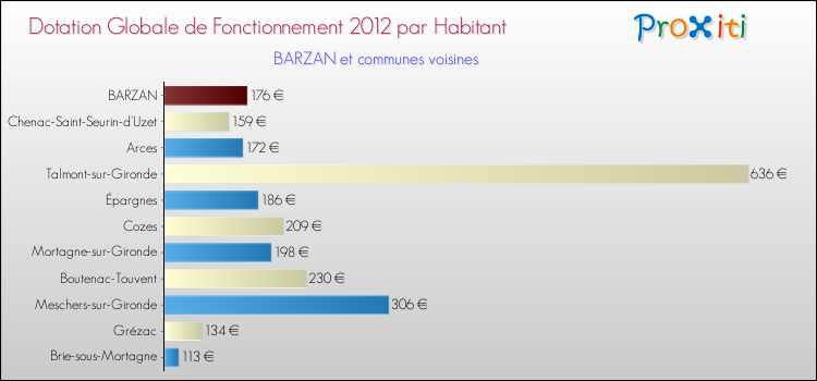 Montant des dotations globales de fonctionnement DGF par Habitant pour BARZAN et les communes proches Comparaison des des dotations globales de fonctionnement DGF par habitant pour BARZAN et les communes voisines