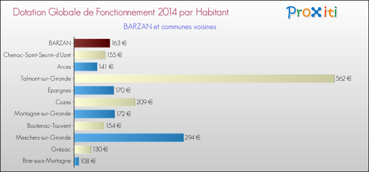 Montant des dotations globales de fonctionnement DGF par Habitant pour BARZAN et les communes proches en 2014. Comparaison des des dotations globales de fonctionnement DGF par habitant pour BARZAN et les communes voisines en 2014.