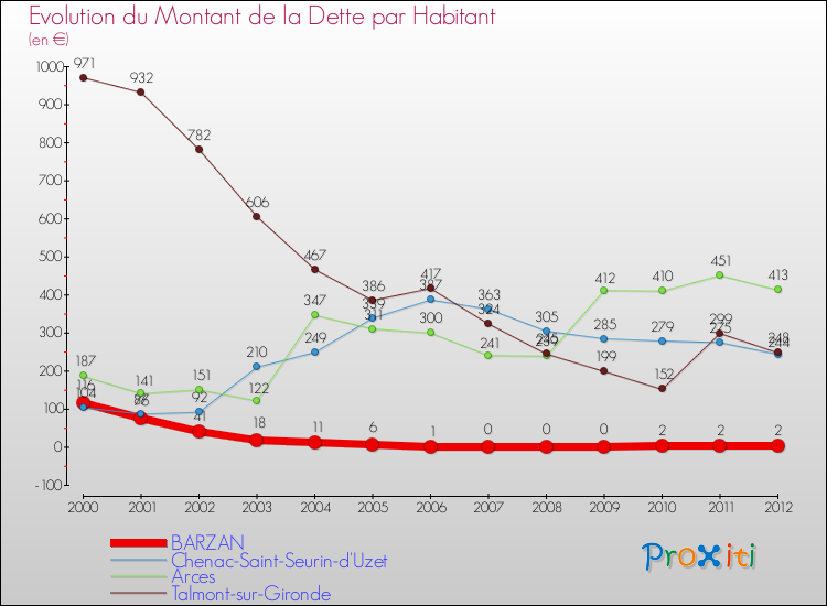Evolution de la dette par habitant pour la commune de BARZAN et les communes proches de 2000 à 2012 Comparaison de la dette par habitant pour BARZAN et les communes voisines de 2000 à 2012