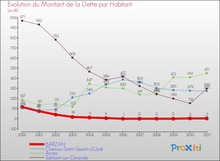 Evolution de la dette par habitant pour la commune de BARZAN et les communes proches Comparaison de la dette par habitant pour BARZAN et les communes voisines