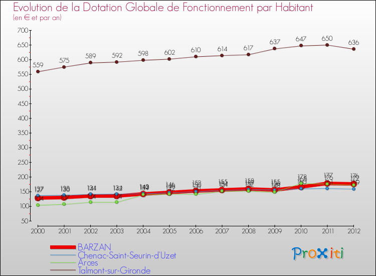 Evolution et montant de la dotation globale de fonctionnement par Habitant pour BARZAN et les communes proches Comparaison des dotations globales de fonctionnement par habitant pour BARZAN et les communes voisines
