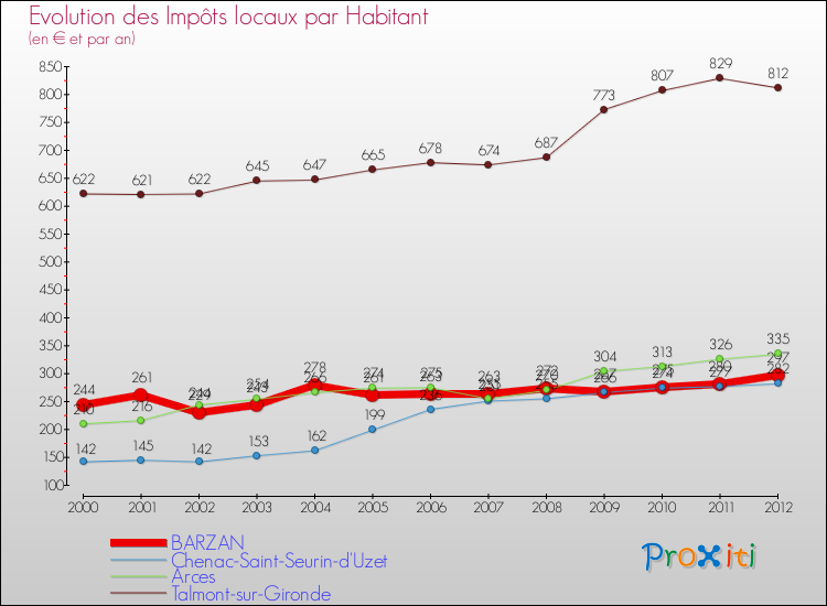 Evolution et montant des impôts locaux par Habitant pour BARZAN et les communes proches Comparaison des impôts locaux par habitant pour BARZAN et les communes voisines