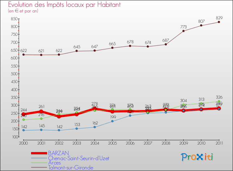 Evolution et montant des impôts locaux par Habitant pour BARZAN et les communes proches Comparaison des impôts locaux par habitant pour BARZAN et les communes voisines