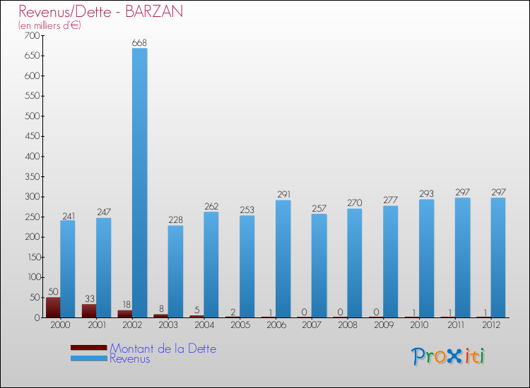 Evolution comparée de la dette et des revenus pour la commune de BARZAN de 2000 à 2012 Comparaison de la dette et des revenus pour BARZAN de 2000 à 2012