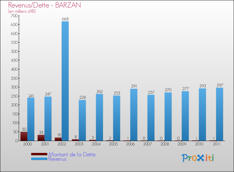 Evolution comparée de la dette et des revenus pour la commune de BARZAN de 2000 à 2011 Comparaison de la dette et des revenus pour BARZAN de 2000 à 2011
