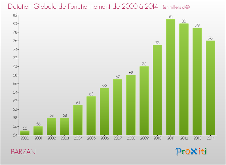 Evolution du montant de la Dotation Globale de Fonctionnement pour la commune de BARZAN de 2000 à 2014 Evolution du montant de la Dotation Globale de Fonctionnement pour BARZAN de 2000 à 2014