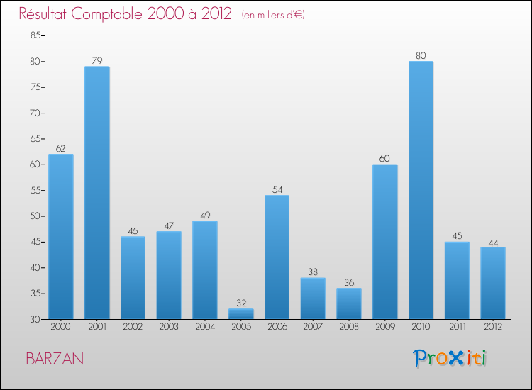 Evolution du résultat comptable pour la commune de BARZAN de 2000 à 2012 Evolution du résultat comptable pour BARZAN de 2000 à 2012