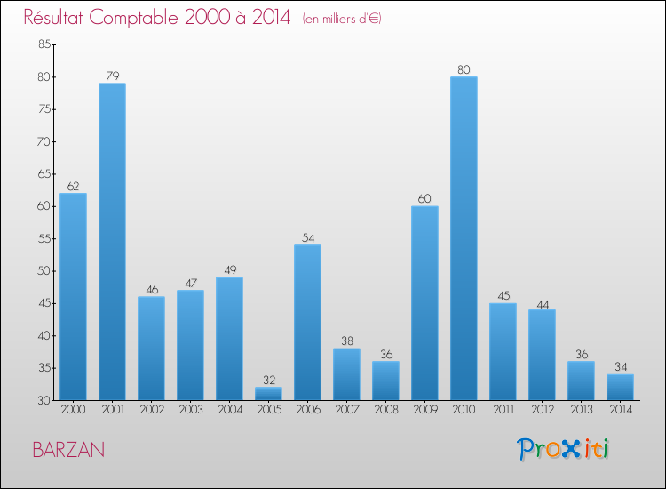 Evolution du résultat comptable pour la commune de BARZAN de 2000 à 2014 Evolution du résultat comptable pour BARZAN de 2000 à 2014