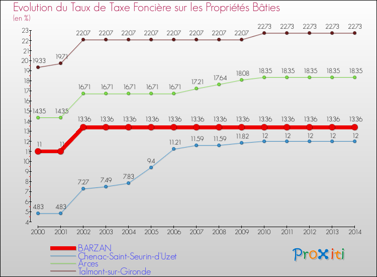 Evolution du taux de la taxe foncière sur le bati pour BARZAN et les communes proches de 2000 à 2014 Comparaison des taux de taxe foncière sur le bati pour BARZAN et les communes voisines de 2000 à 2014