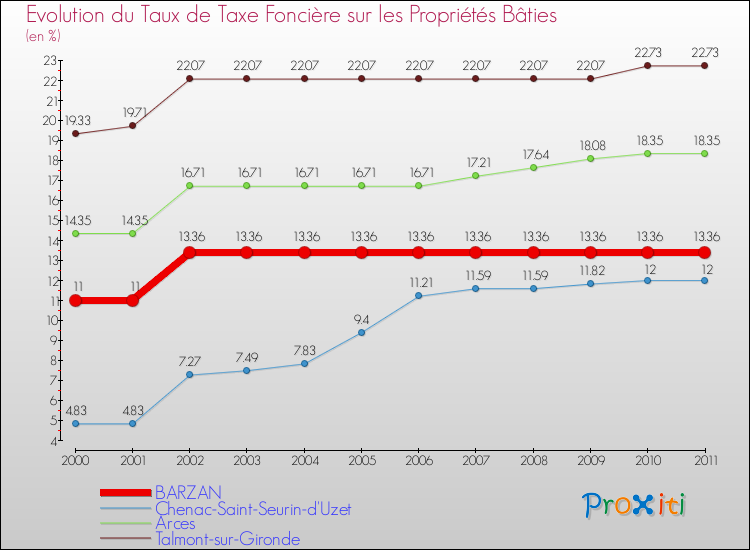 Evolution du taux de la taxe foncière sur le bati pour BARZAN et les communes proches Comparaison des taux de taxe foncière sur le bati pour BARZAN et les communes voisines