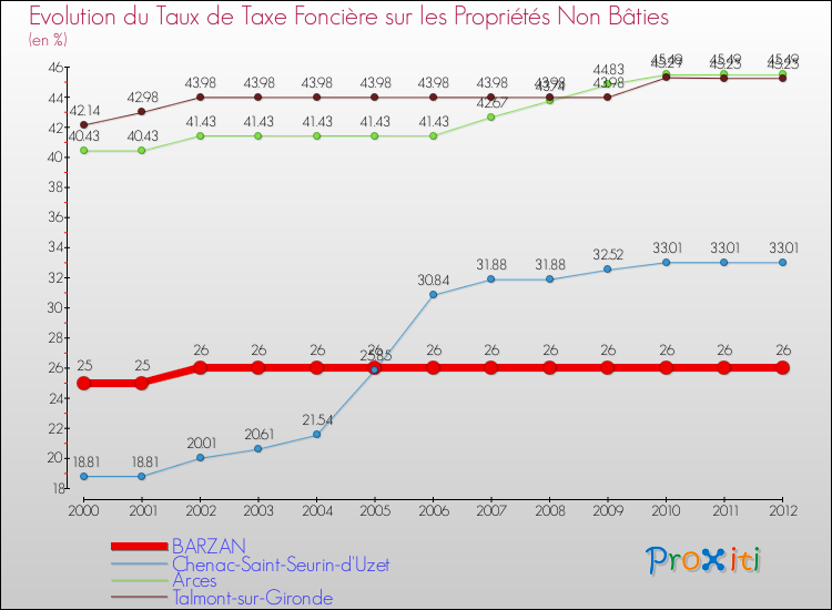 Evolution du taux de la taxe foncière sur les immeubles et terrains non batis pour BARZAN et les communes proches de 2000 à 2012 Comparaison des taux de la taxe foncière sur les immeubles et terrains non batis pour BARZAN et les communes voisines de 2000 à 2012