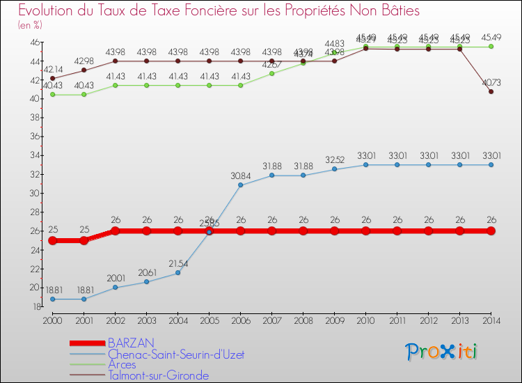 Evolution du taux de la taxe foncière sur les immeubles et terrains non batis pour BARZAN et les communes proches de 2000 à 2014 Comparaison des taux de la taxe foncière sur les immeubles et terrains non batis pour BARZAN et les communes voisines de 2000 à 2014