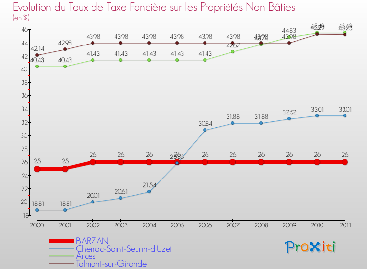 Evolution du taux de la taxe foncière sur les immeubles et terrains non batis pour BARZAN et les communes proches Comparaison des taux de la taxe foncière sur les immeubles et terrains non batis pour BARZAN et les communes voisines