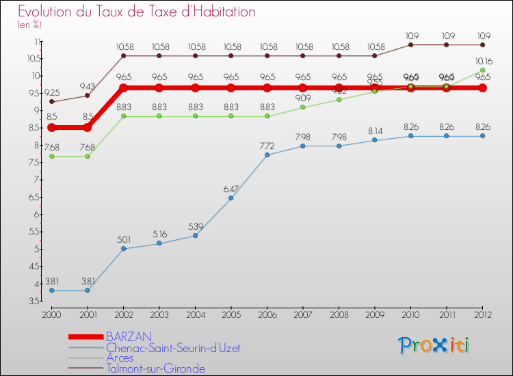 Evolution du taux de la taxe d'habitation pour BARZAN et les communes proches Comparaison des taux de la taxe d'habitation pour BARZAN et les communes voisines