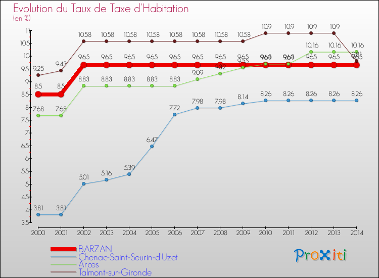 Evolution du taux de la taxe d'habitation pour BARZAN et les communes proches de 2000 à 2014 Comparaison des taux de la taxe d'habitation pour BARZAN et les communes voisines de 2000 à 2014