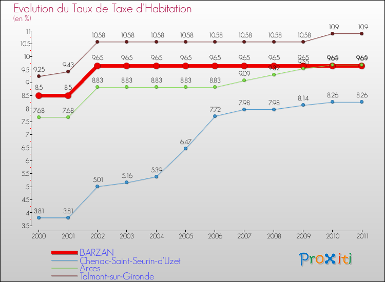 Evolution du taux de la taxe d'habitation pour BARZAN et les communes proches Comparaison des taux de la taxe d'habitation pour BARZAN et les communes voisines