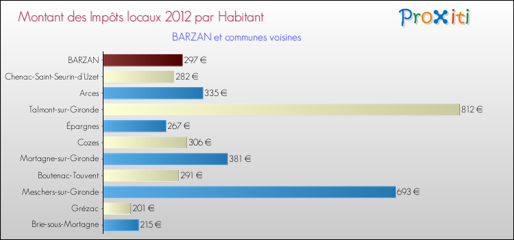Montant des impôts locaux par Habitant pour BARZAN et les communes proches Comparaison des impôts locaux par habitant pour BARZAN et les communes voisines