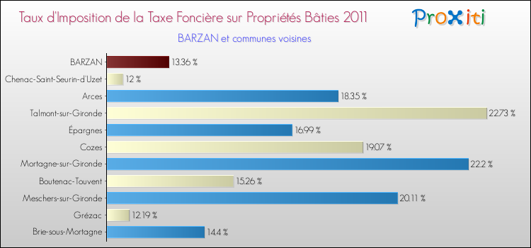 Taux d'imposition de la taxe foncière sur le bati 2011 pour BARZAN et les communes proches Comparaison des taux d'imposition de la taxe foncière sur le bati 2011 pour BARZAN et les communes voisines