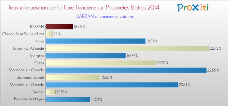 Taux d'imposition de la taxe foncière sur le bati 2014 pour BARZAN et les communes proches Comparaison des taux d'imposition de la taxe foncière sur le bati 2014 pour BARZAN et les communes voisines
