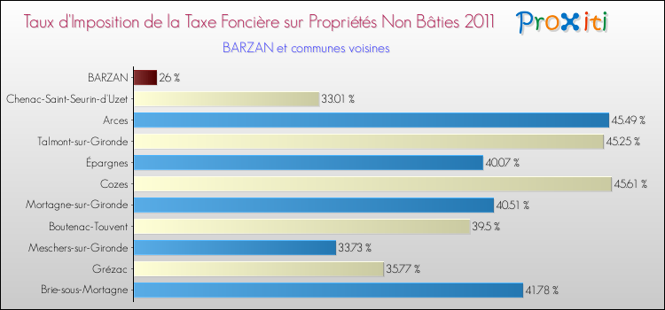 Taux d'imposition de la taxe foncière sur les immeubles et terrains non batis 2011 pour BARZAN et les communes proches Comparaison des taux d'imposition de la taxe foncière sur les immeubles et terrains non batis 2011 pour BARZAN et les communes voisines