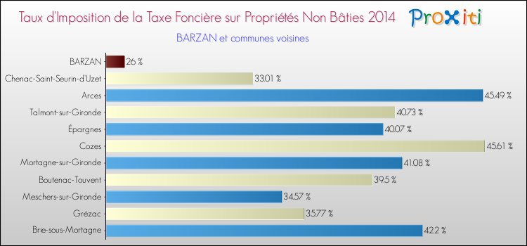 Taux d'imposition de la taxe foncière sur les immeubles et terrains non batis 2014 pour BARZAN et les communes proches Comparaison des taux d'imposition de la taxe foncière sur les immeubles et terrains non batis 2014 pour BARZAN et les communes voisines
