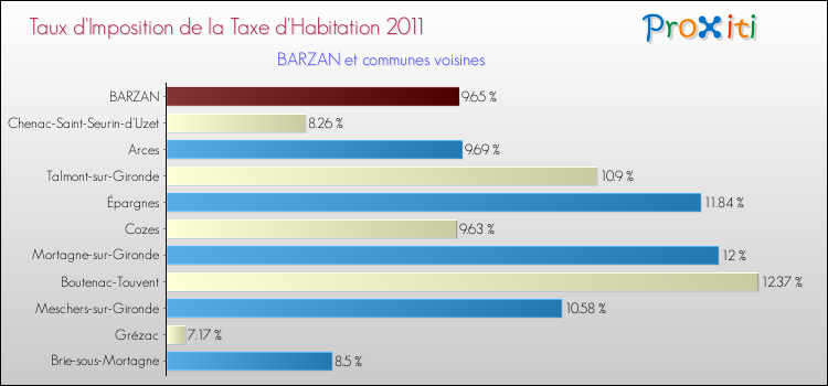 Taux d'imposition de la taxe d'habitation 2011 pour BARZAN et les communes proches Comparaison des taux d'imposition de la taxe d'habitation 2011 pour BARZAN et les communes voisines
