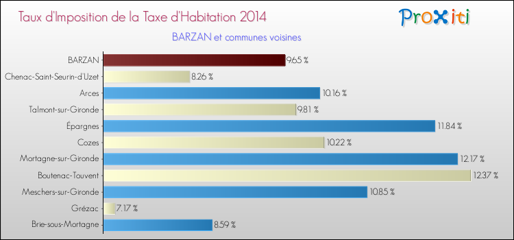 Taux d'imposition de la taxe d'habitation 2014 pour BARZAN et les communes proches Comparaison des taux d'imposition de la taxe d'habitation 2014 pour BARZAN et les communes voisines