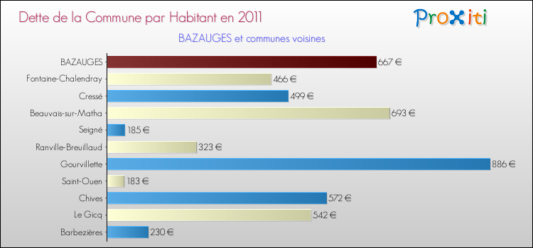 Dette par habitant de la commune en 2011 pour BAZAUGES et les communes proches Comparaison de la dette par habitant de la commune en 2011 pour BAZAUGES et les communes voisines