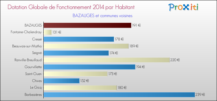 Montant des dotations globales de fonctionnement DGF par Habitant pour BAZAUGES et les communes proches en 2014. Comparaison des des dotations globales de fonctionnement DGF par habitant pour BAZAUGES et les communes voisines en 2014.