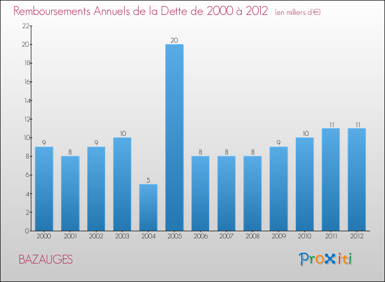 Evolution de l'annuité de la dette pour la commune de BAZAUGES de 2000 à 2012 Annuités de la dette pour BAZAUGES de 2000 à 2012