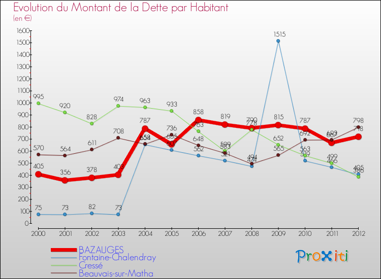 Evolution de la dette par habitant pour la commune de BAZAUGES et les communes proches de 2000 à 2012 Comparaison de la dette par habitant pour BAZAUGES et les communes voisines de 2000 à 2012