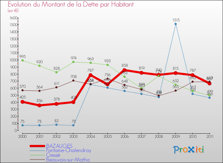 Evolution de la dette par habitant pour la commune de BAZAUGES et les communes proches Comparaison de la dette par habitant pour BAZAUGES et les communes voisines