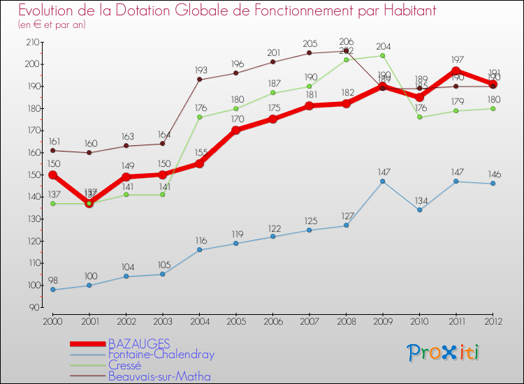 Evolution et montant de la dotation globale de fonctionnement par Habitant pour BAZAUGES et les communes proches Comparaison des dotations globales de fonctionnement par habitant pour BAZAUGES et les communes voisines