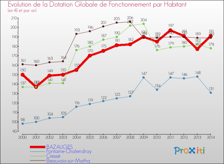 Evolution et montant de la dotation globale de fonctionnement par Habitant pour BAZAUGES et les communes proches de 2000 à 2014. Comparaison des dotations globales de fonctionnement par habitant pour BAZAUGES et les communes voisines de 2000 à 2014.