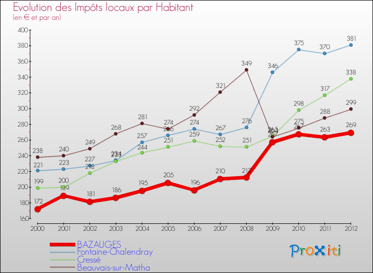 Evolution et montant des impôts locaux par Habitant pour BAZAUGES et les communes proches Comparaison des impôts locaux par habitant pour BAZAUGES et les communes voisines