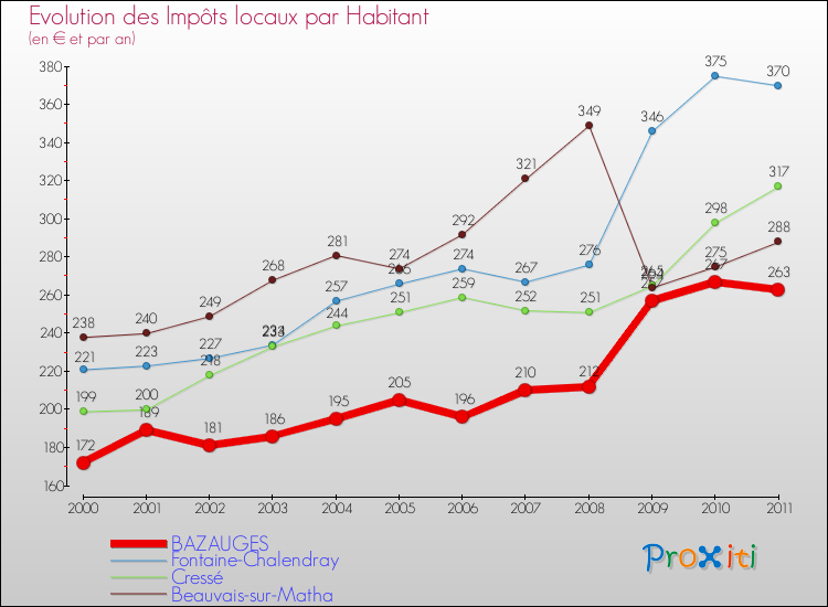 Evolution et montant des impôts locaux par Habitant pour BAZAUGES et les communes proches Comparaison des impôts locaux par habitant pour BAZAUGES et les communes voisines