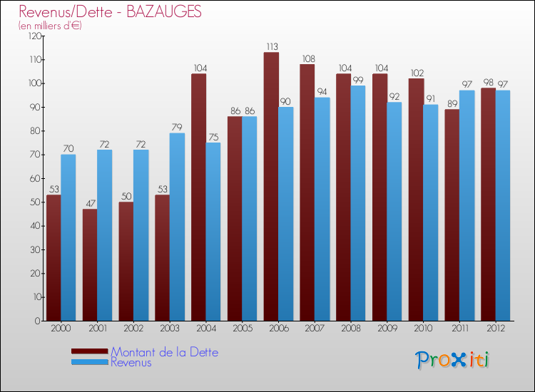 Evolution comparée de la dette et des revenus pour la commune de BAZAUGES de 2000 à 2012 Comparaison de la dette et des revenus pour BAZAUGES de 2000 à 2012