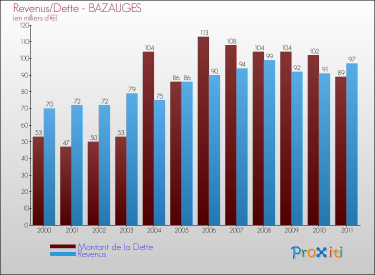 Evolution comparée de la dette et des revenus pour la commune de BAZAUGES de 2000 à 2011 Comparaison de la dette et des revenus pour BAZAUGES de 2000 à 2011