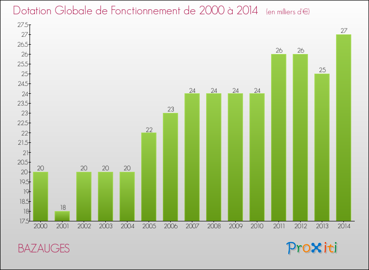 Evolution du montant de la Dotation Globale de Fonctionnement pour la commune de BAZAUGES de 2000 à 2014 Evolution du montant de la Dotation Globale de Fonctionnement pour BAZAUGES de 2000 à 2014