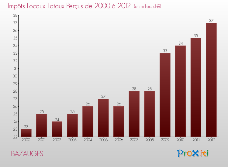Evolution des Impôts Locaux pour la commune de BAZAUGES de 2000 à 2012 Evolution des Impôts Locaux pour BAZAUGES de 2000 à 2012