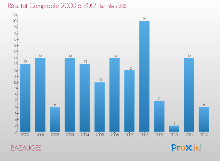 Evolution du résultat comptable pour la commune de BAZAUGES de 2000 à 2012 Evolution du résultat comptable pour BAZAUGES de 2000 à 2012