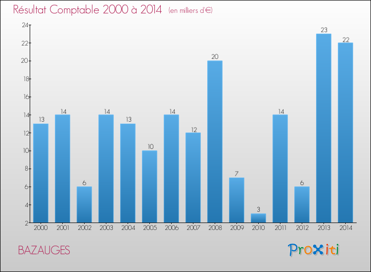 Evolution du résultat comptable pour la commune de BAZAUGES de 2000 à 2014 Evolution du résultat comptable pour BAZAUGES de 2000 à 2014