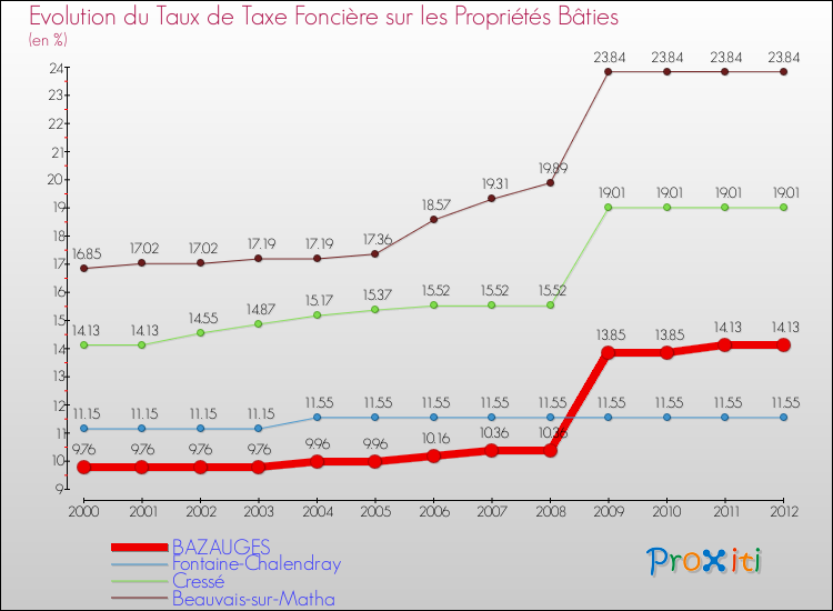 Evolution du taux de la taxe foncière sur le bati pour BAZAUGES et les communes proches de 2000 à 2012 Comparaison des taux de taxe foncière sur le bati pour BAZAUGES et les communes voisines de 2000 à 2012