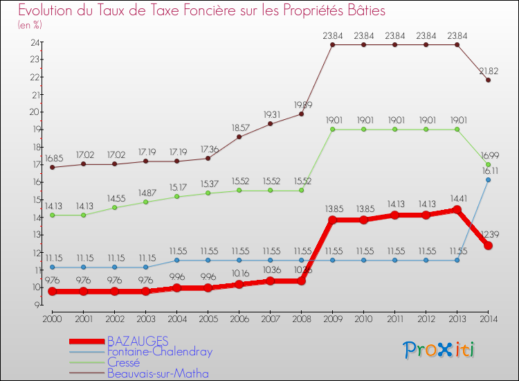 Evolution du taux de la taxe foncière sur le bati pour BAZAUGES et les communes proches de 2000 à 2014 Comparaison des taux de taxe foncière sur le bati pour BAZAUGES et les communes voisines de 2000 à 2014