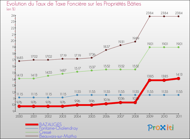 Evolution du taux de la taxe foncière sur le bati pour BAZAUGES et les communes proches Comparaison des taux de taxe foncière sur le bati pour BAZAUGES et les communes voisines